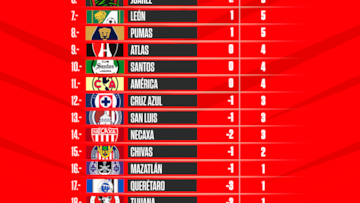 Tabla general de la Liga MX: Apertura 2022, Jornada 3