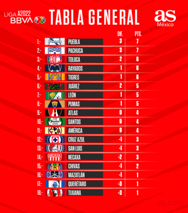 Tabla general de la Liga MX: Apertura 2022, Jornada 3