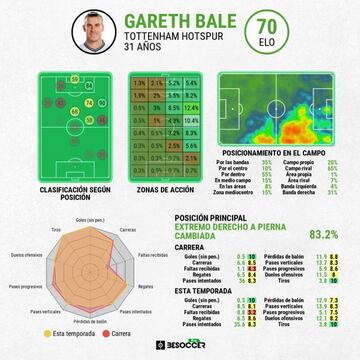 El juego de Gareth Bale en números