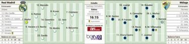 Un Real Madrid bajo sospecha contra un Málaga en depresión
