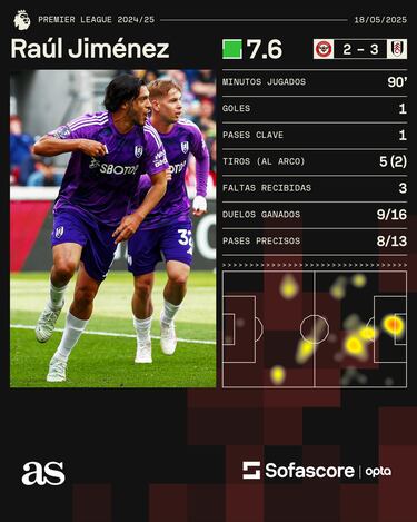 Raúl Jiménez rompe las redes en la Premier League
