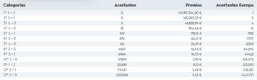 Escrutinio del sorteo de Euromillones del 6 de diciembre.