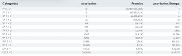 Euromillones: un acertante gana 143 millones de euros