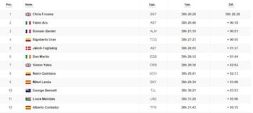 Clasificación general del Tour de Francia 2017.