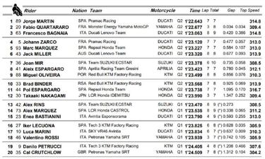 Resultados MotoGP: parrilla de salida en el Red Bull Ring