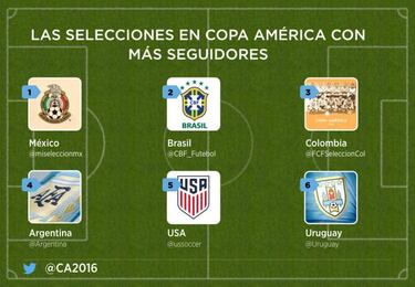 Chicharito y el Tri entre los más seguidos de Copa América en Twitter