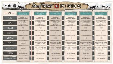 Sea of Thieves: requisitos PC, desde 540p hasta 4K