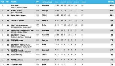 Toni Bou, campeón virtual 