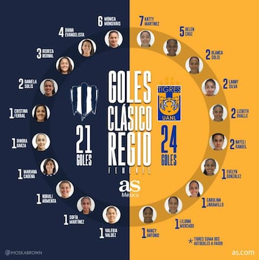20 jugadoras han marcado en las 11 ediciones del Clásico Regio
