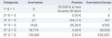 EuroDreams: comprobar los resultados del sorteo de hoy, jueves 4 de abril