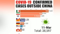 Fascinating graph shows evolution of coronavirus cases outside China