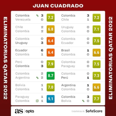 ¿Qué extrañará Colombia de Cuadrado ante Venezuela?