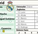 Alineación posible de Real Madrid hoy contra el Granada en LaLiga