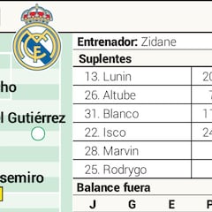 Posible once del Real Madrid contra el Granada en Liga