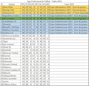 Torneo Liga Profesional 2022: así queda la tabla de posiciones tras la jornada 15