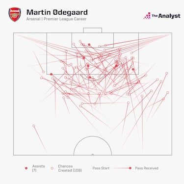 Odegaard elige su futuro