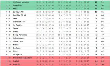 Clasificación de la temporada 2015/16 de la Ligue 2.