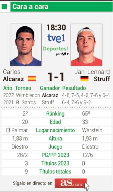 Alcaraz contra Struff por un triple premio en Madrid