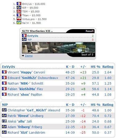 EnVyUs gana la StarSeries XII de CS:GO