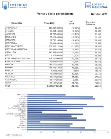 LAE comunica cu¨¢nto han bajado las ventas de Loter¨ªa de Navidad