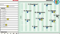 Posible once del Getafe contra Osasuna en LaLiga EA Sports