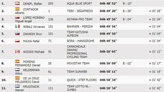 Resumen de la 18º etapa de la Vuelta: Armée se corona