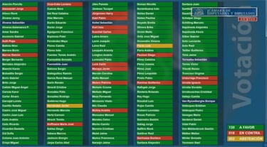 Retiro AFP 10%: ¿Quién ha votado a favor y quién ha votado en contra de la aprobación?