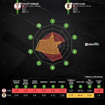 Comparativa estad&iacute;stica de Philipp Lienhart y David Alaba.