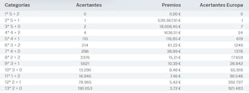 Escrutinio del sorteo de Euromillones del 16 de mayo..