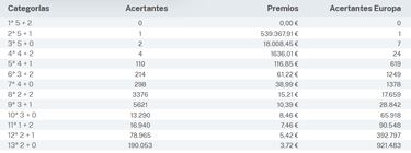 Euromillones: comprobar los resultados del sorteo de hoy, martes 16 de mayo