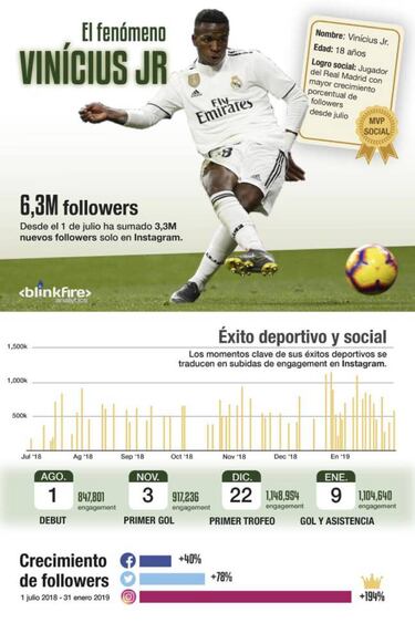 Vinícius, un fenómeno en la cancha y en las redes sociales