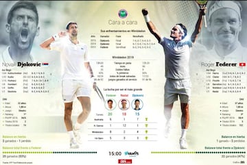 Los datos del Djokovic vs Federer.