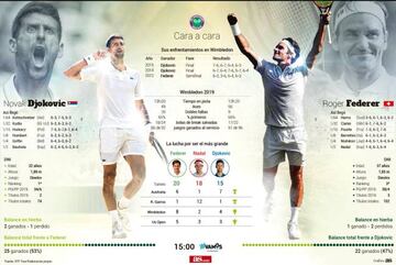 Los datos del Djokovic vs Federer.