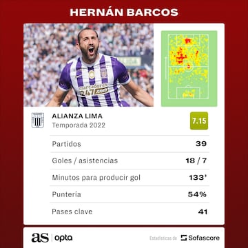 Las estadísticas de Hernán Barcos con Alianza Lima en el 2022.