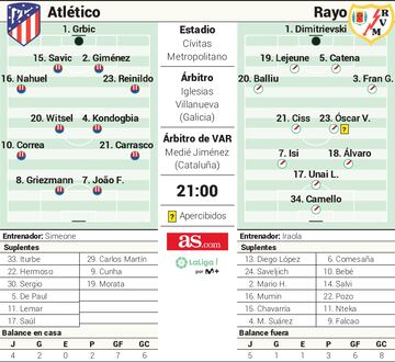 Posible once del Atlético ante el Rayo.