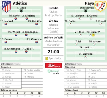 Alineación posible del Atlético en Liga ante el Rayo 