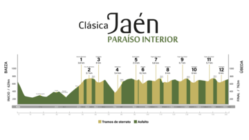 Clásica Jaén 2024: perfil de la 3ª edición.