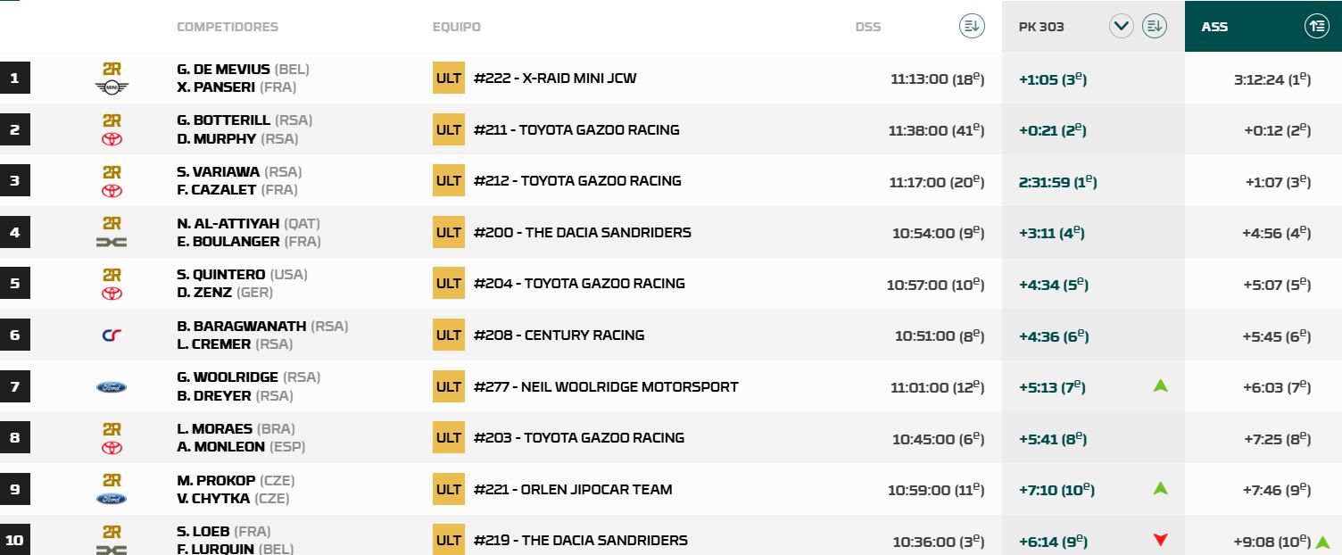 Resultados coches Rally de Sudáfrica con el Ford de Carlos Sainz 13º.