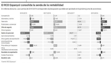 El Espanyol contempla estabilizar las ventas en 20 millones