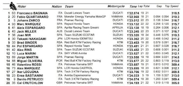 Martín pasa del paraíso de la victoria al purgatorio de la Q1