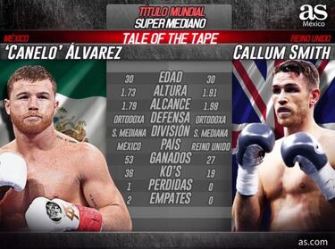 Oficial: Canelo Álvarez se enfrentará a Callum Smith el 19 diciembre