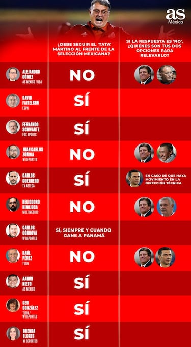 Opiniones divididas en torno a la continuidad de Martino