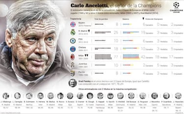 Carlo regresa a Madrid