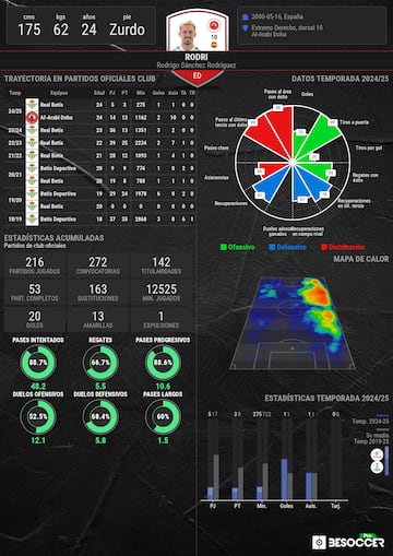 Trayectoria de Rodrigo Sánchez 'Rodri'.