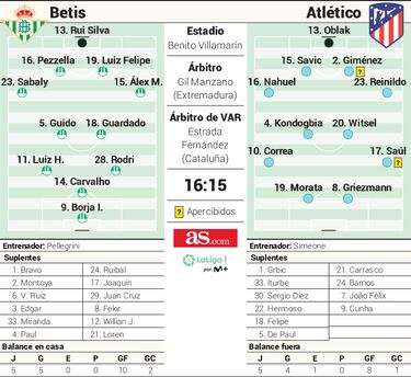 Posible alineación del Atlético contra el Betis en Liga