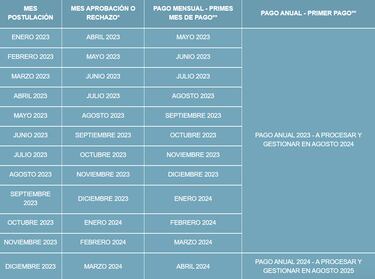 Bono Mujer Trabajadora: cuándo son las fechas de pago y cómo consultar cuánto recibiré