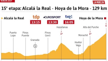 La etapa del día: un examen a Froome a 2.500 metros