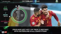 Switzerland vs Spain: analysis
