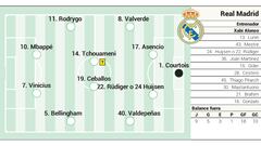 Alineación posible del Real Madrid hoy ante el Alavés en LaLiga EA Sports