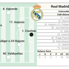 Alineación posible del Real Madrid hoy ante el Alavés en LaLiga EA Sports